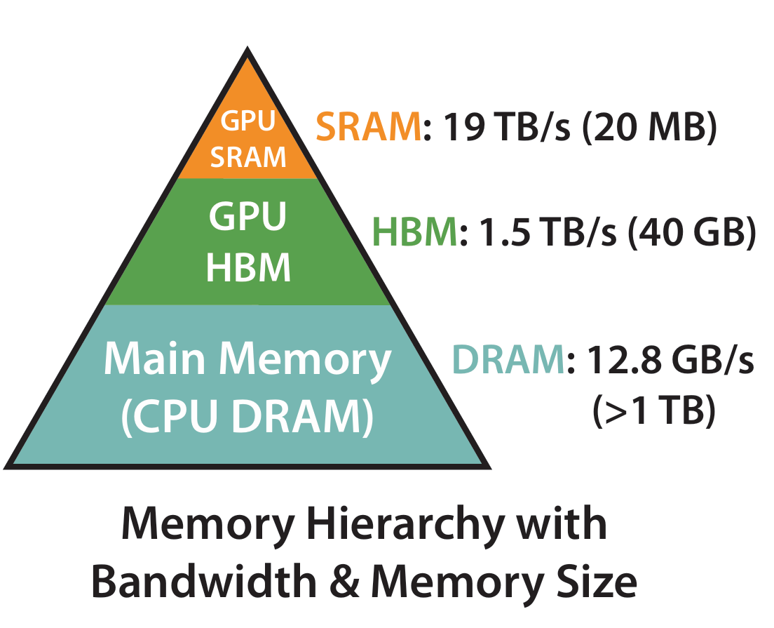 Figure 1: GPU memory hierarchy model