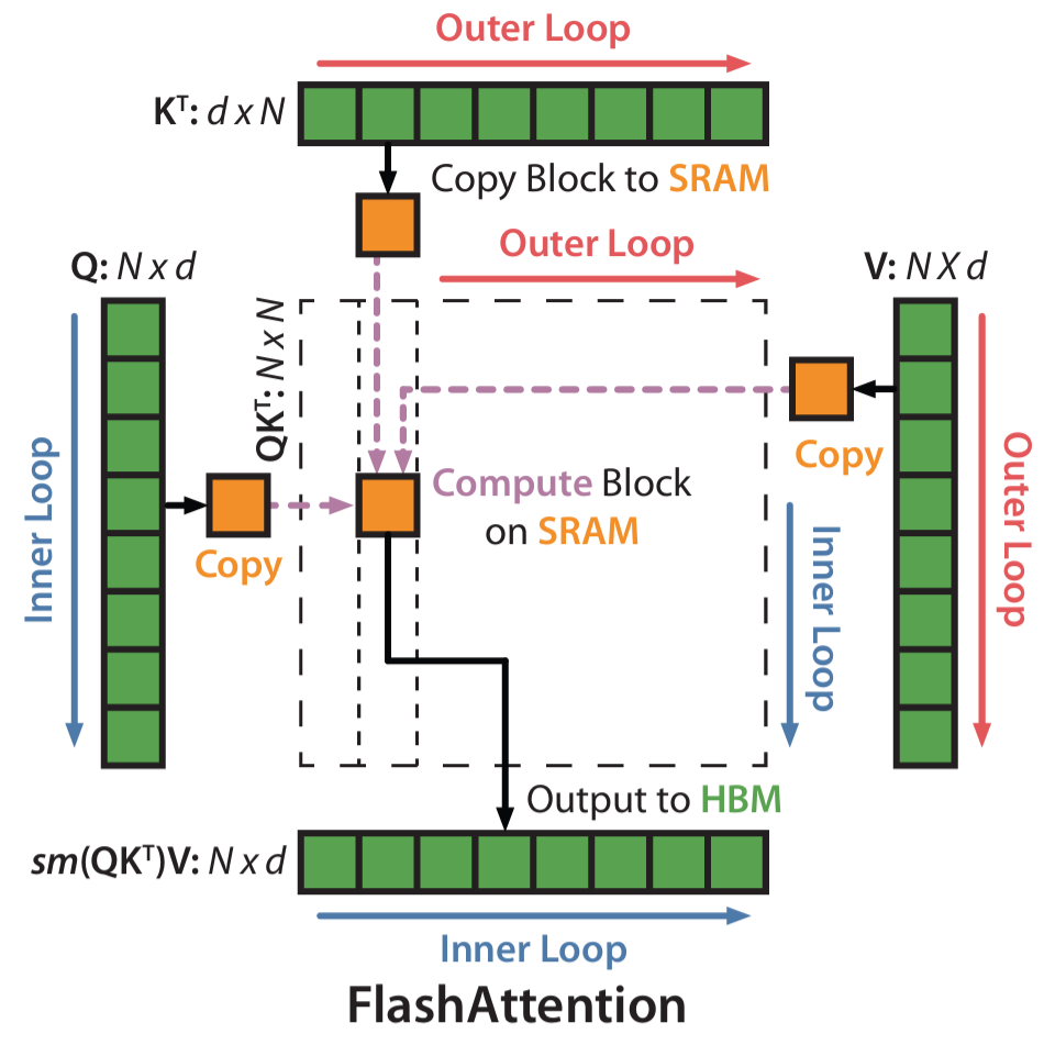 图 1：FlashAttention-1 分块计算示例