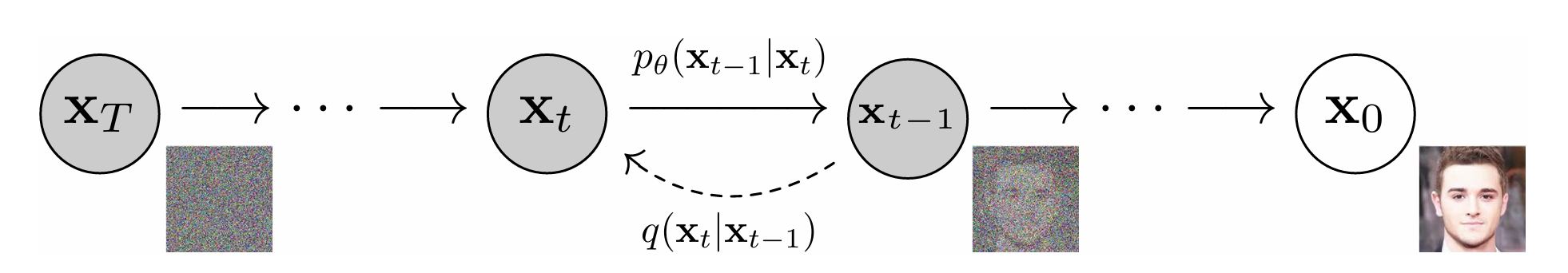 图 1：DDPM 生成过程示意图