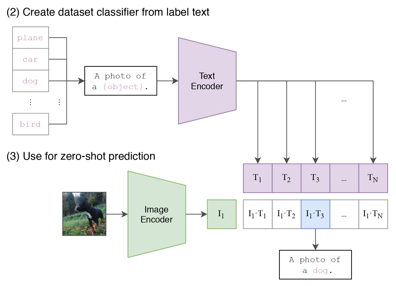 图 1：CLIP 零样本学习